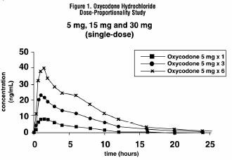 Oxycodone Hydrochloride